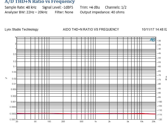 parametry THD +Sn Aurory 